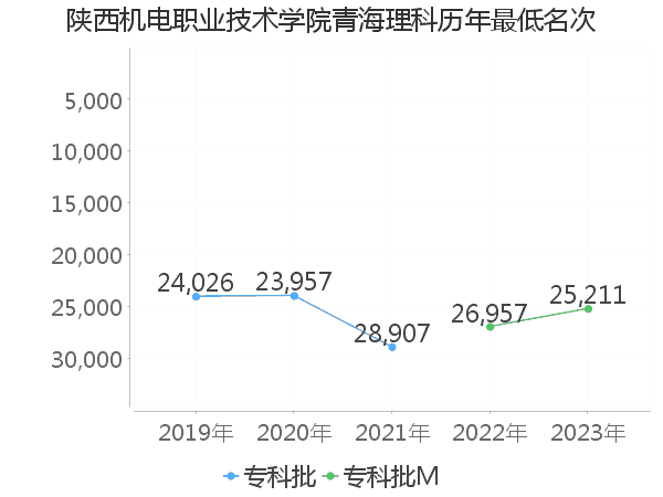 最低分名次