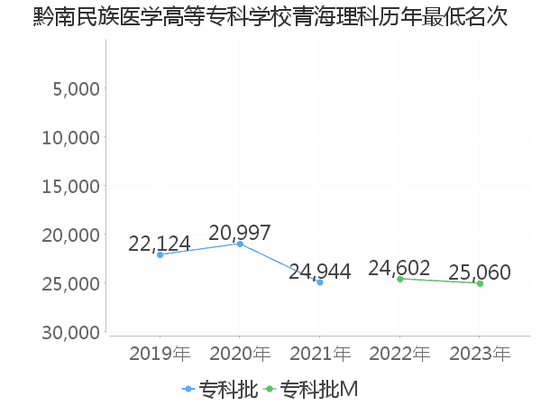 最低分名次