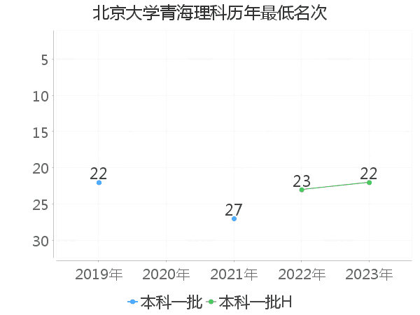 最低分名次