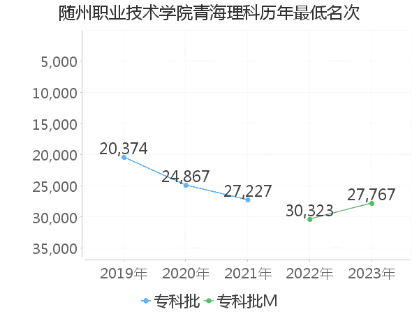 最低分名次