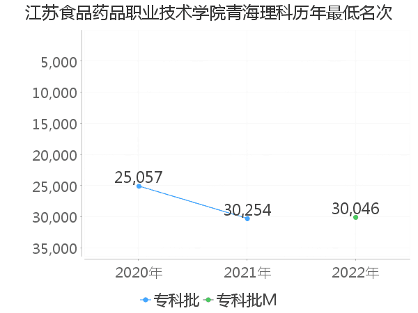 最低分名次