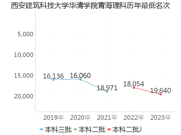 最低分名次