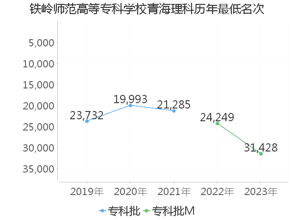 最低分名次