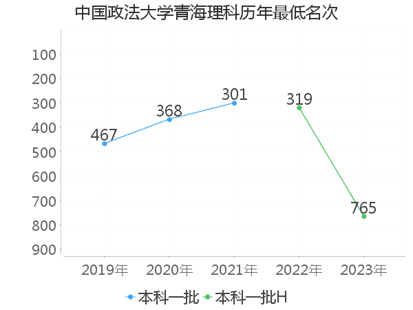 最低分名次