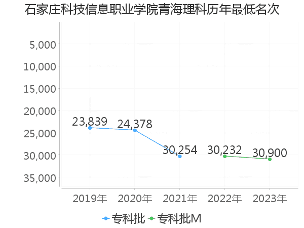 最低分名次