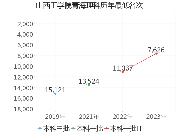 最低分名次