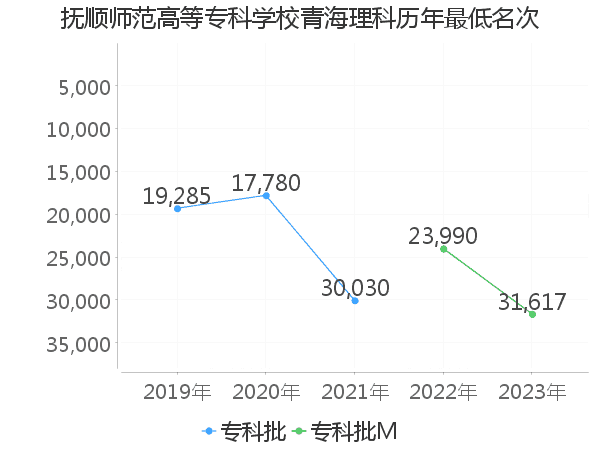 最低分名次