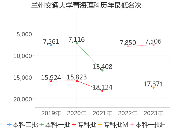 最低分名次