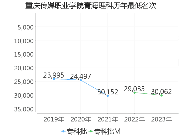 最低分名次