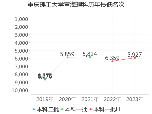 最低分名次