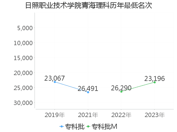 最低分名次