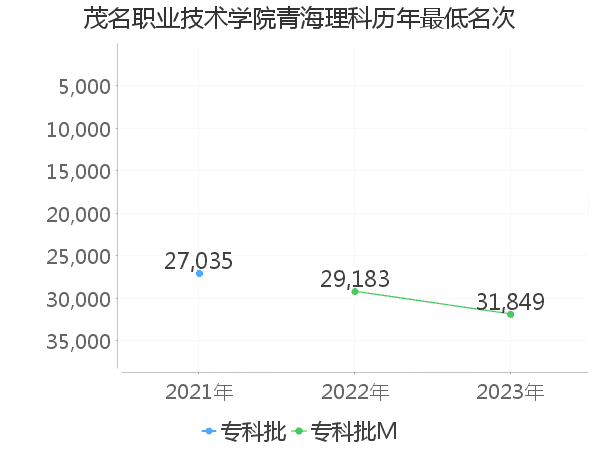 最低分名次