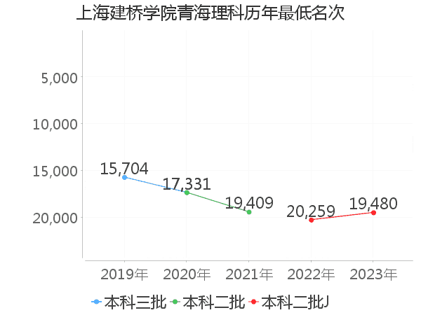 最低分名次