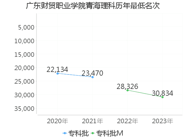 最低分名次