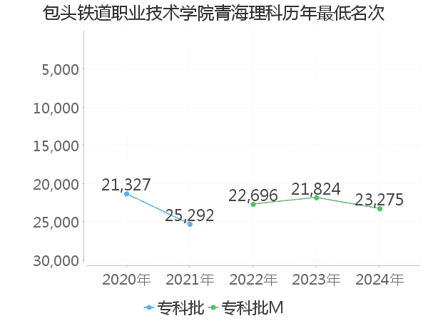 最低分名次