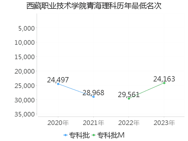 最低分名次