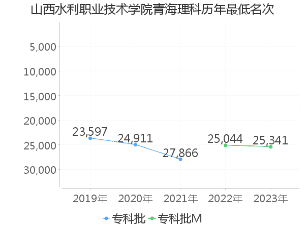 最低分名次