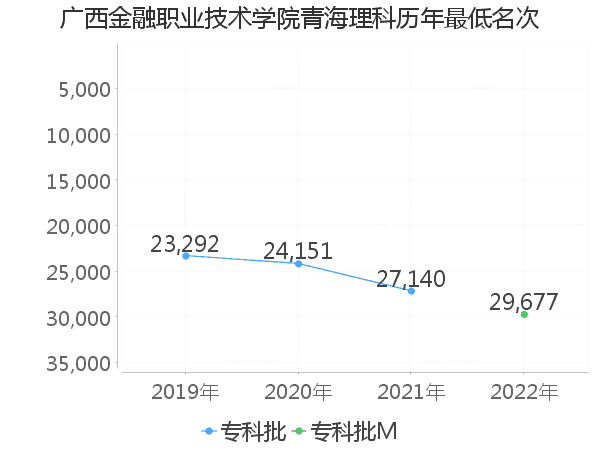 最低分名次