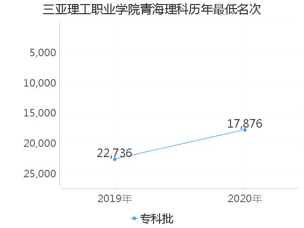 最低分名次