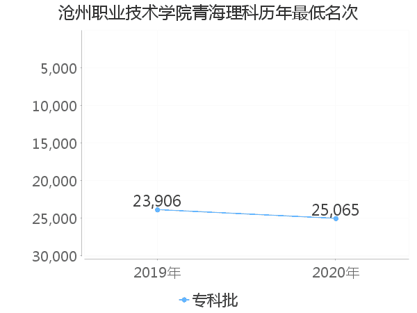 最低分名次