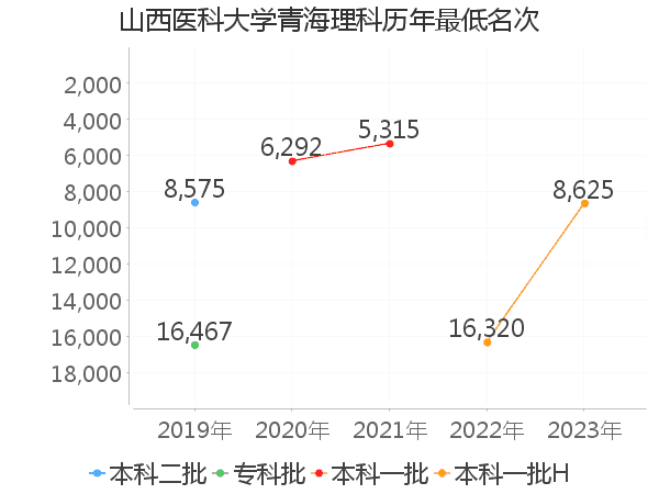 最低分名次