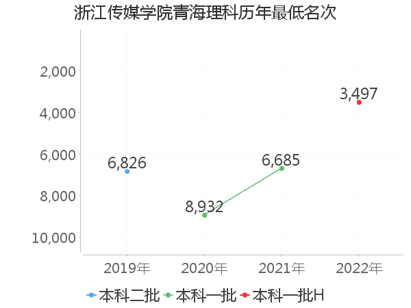 最低分名次