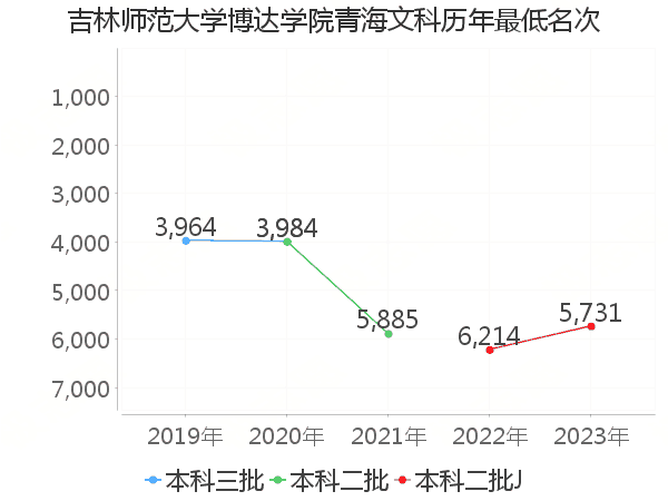 最低分名次