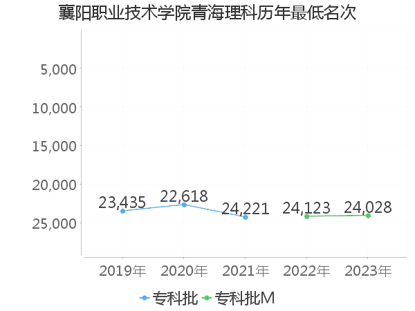 最低分名次