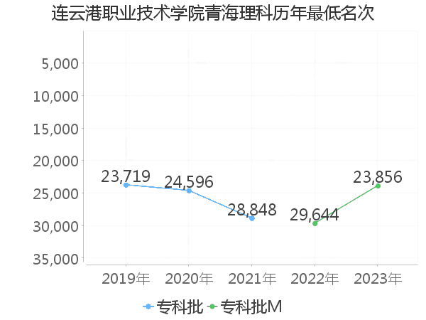 最低分名次