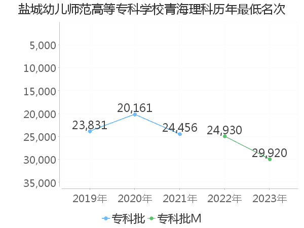 最低分名次