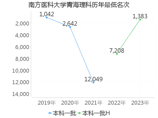 最低分名次