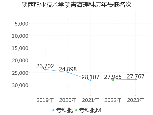 最低分名次