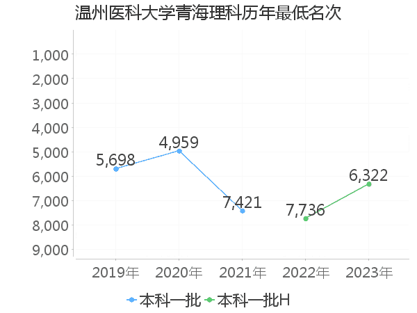 最低分名次