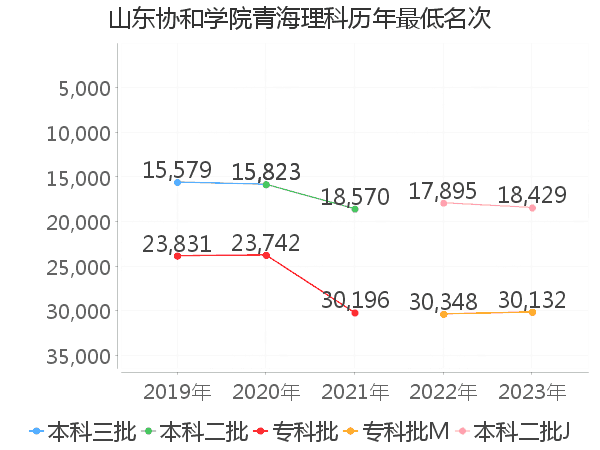 最低分名次