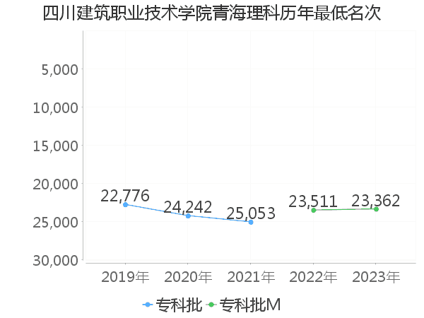 最低分名次