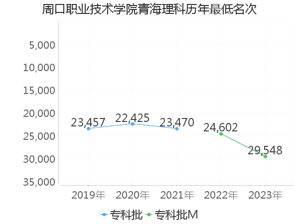 最低分名次