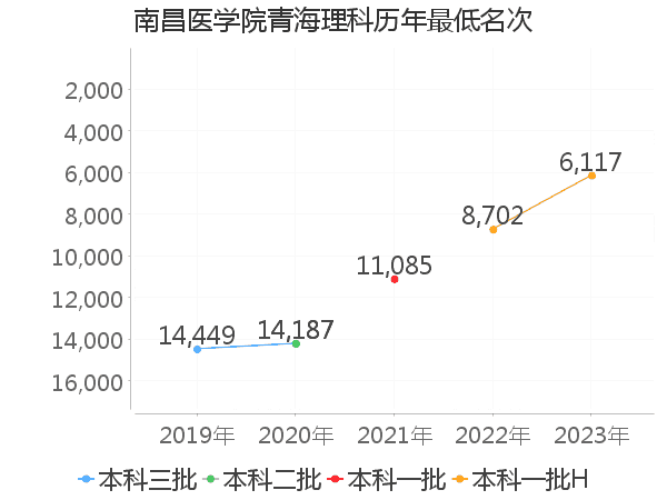 最低分名次