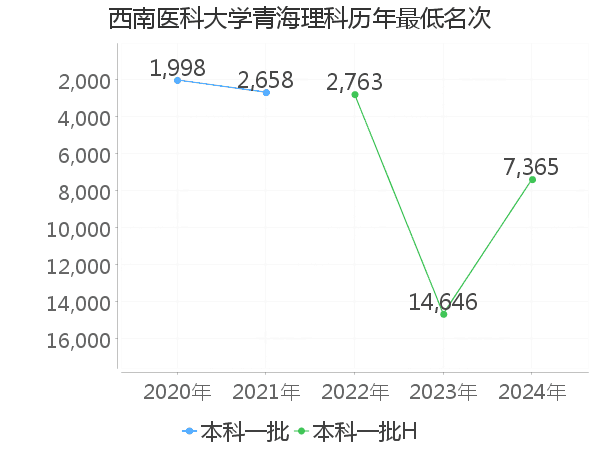 最低分名次