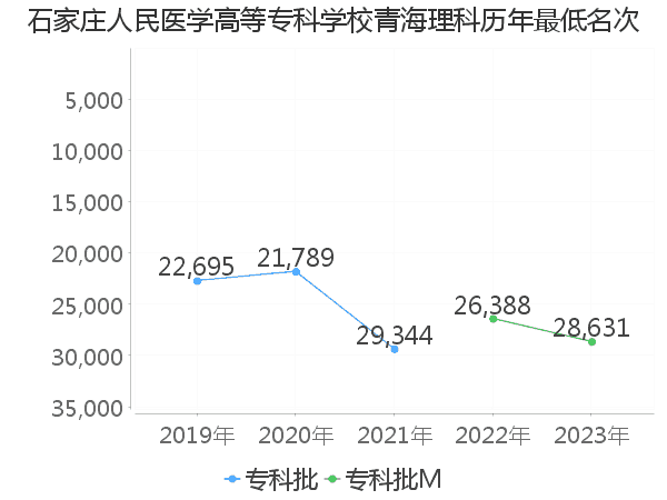 最低分名次