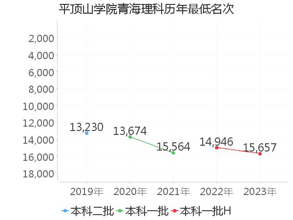 最低分名次