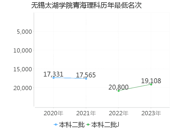 最低分名次