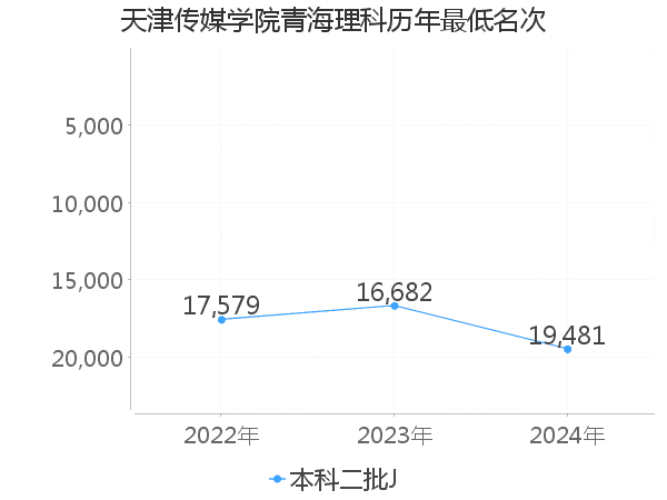 最低分名次