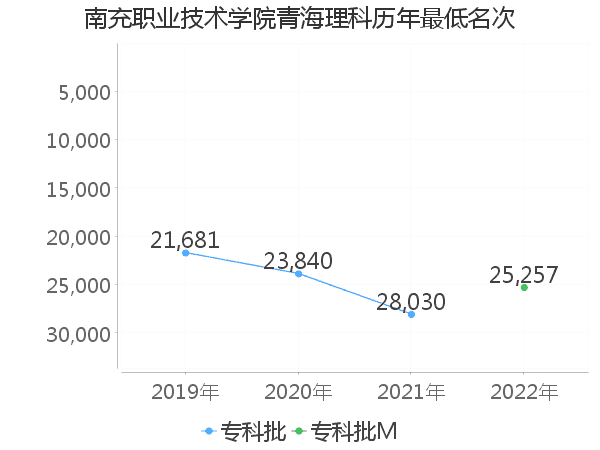 最低分名次