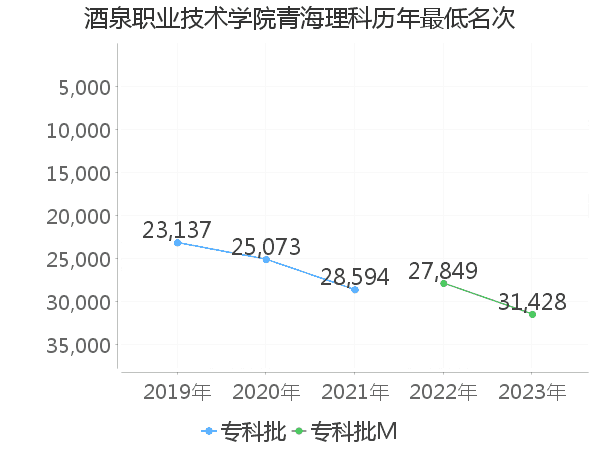 最低分名次