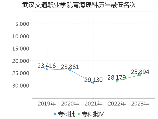 最低分名次