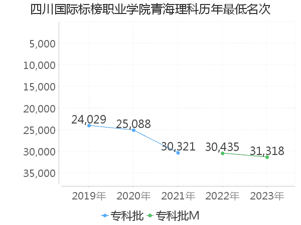 最低分名次