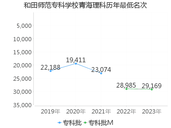 最低分名次