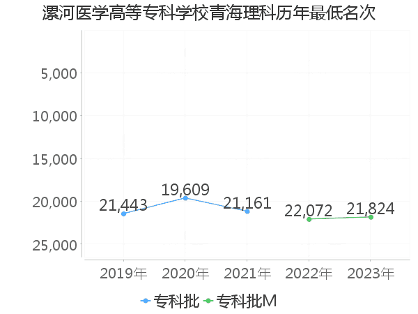 最低分名次