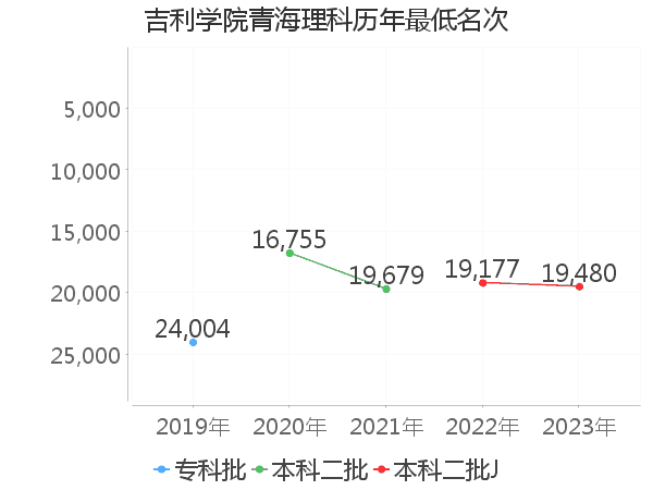 最低分名次