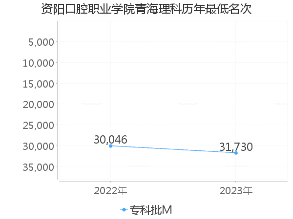 最低分名次